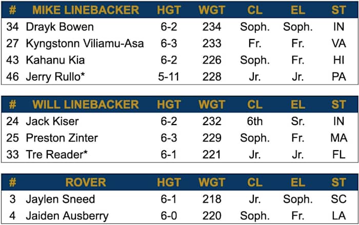 2024 Spring Depth Chart - Linebacker